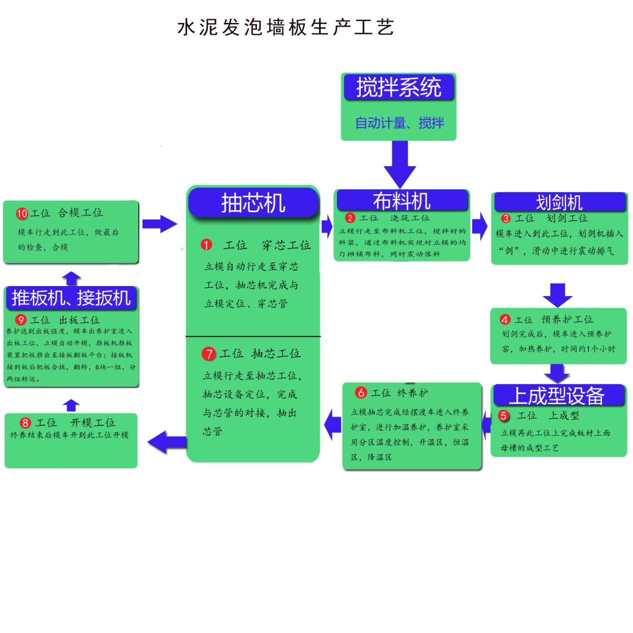 水泥發(fā)泡墻板生產(chǎn)工藝圖 水泥發(fā)泡墻板生產(chǎn)工藝圖